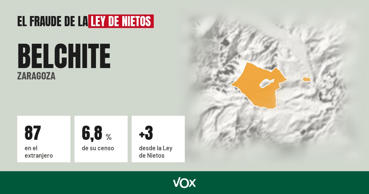Belchite (Zaragoza): 87 electores en el extranjero, el 6,8 % de su censo