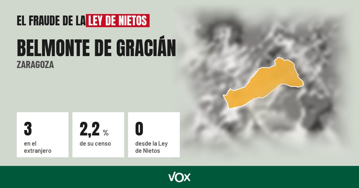 Belmonte de Gracián (Zaragoza): 3 electores en el extranjero, el 2,2 % de su censo
