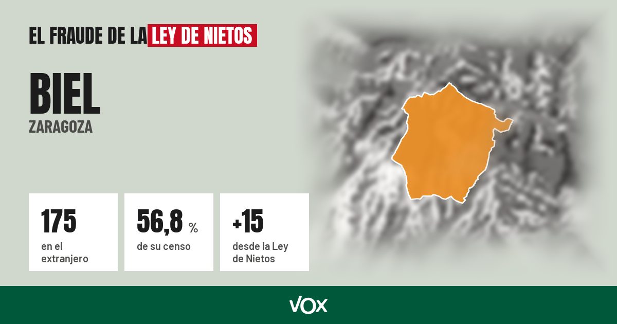 Biel (Zaragoza): 175 electores en el extranjero, el 56,8 % de su censo
