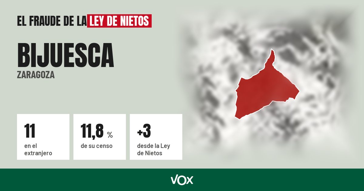 Bijuesca (Zaragoza): 11 electores en el extranjero, el 11,8 % de su censo