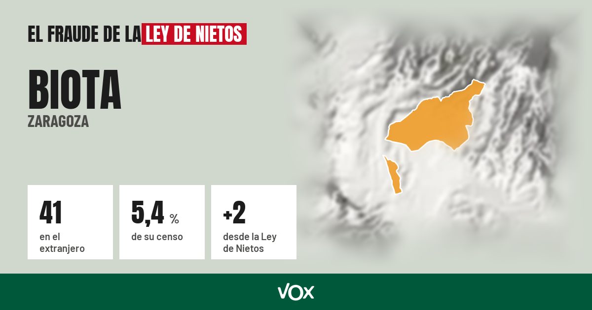 Biota (Zaragoza): 41 electores en el extranjero, el 5,4 % de su censo