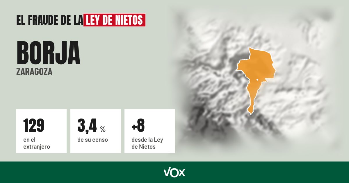 Borja (Zaragoza): 129 electores en el extranjero, el 3,4 % de su censo