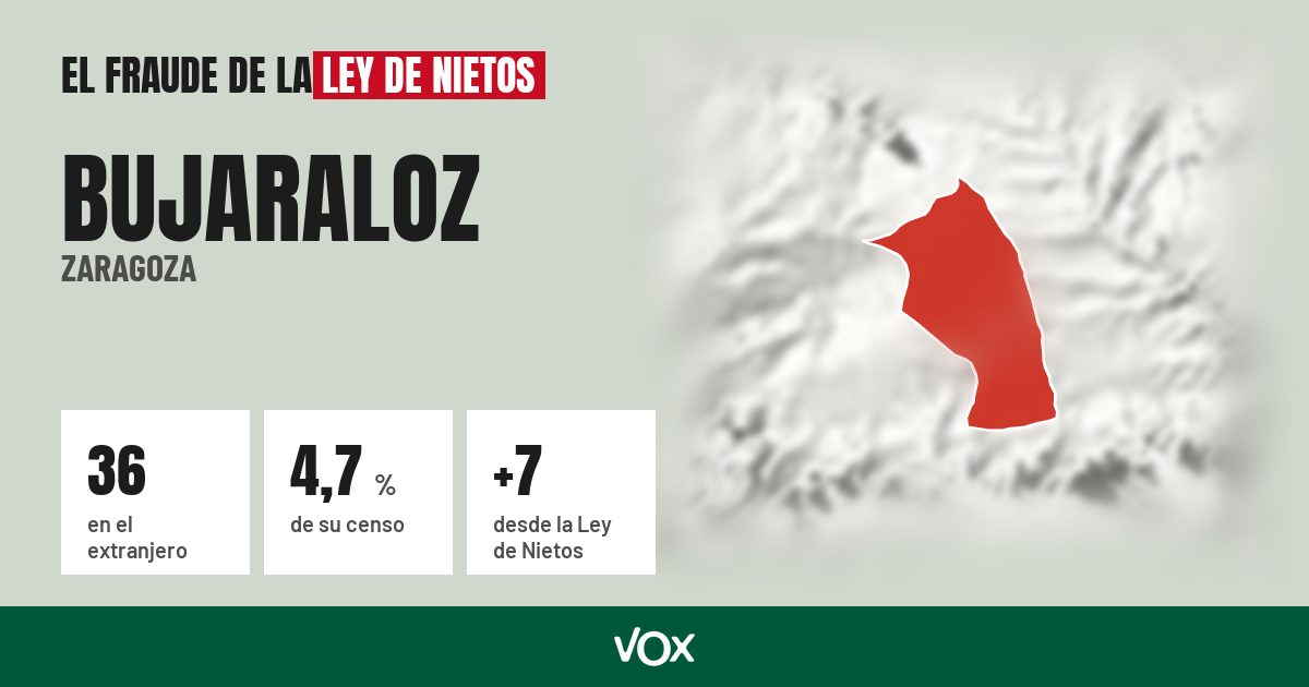 Bujaraloz (Zaragoza): 36 electores en el extranjero, el 4,7 % de su censo