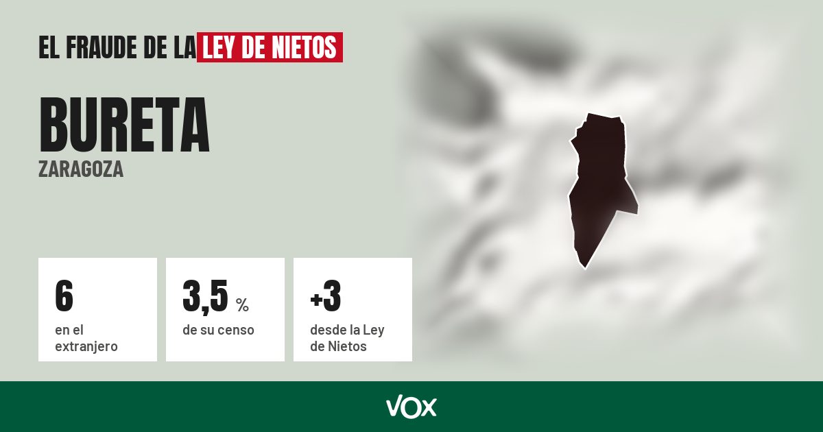 Bureta (Zaragoza): 6 electores en el extranjero, el 3,5 % de su censo