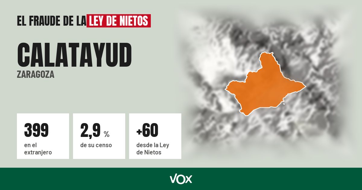 Calatayud (Zaragoza): 399 electores en el extranjero, el 2,9 % de su censo