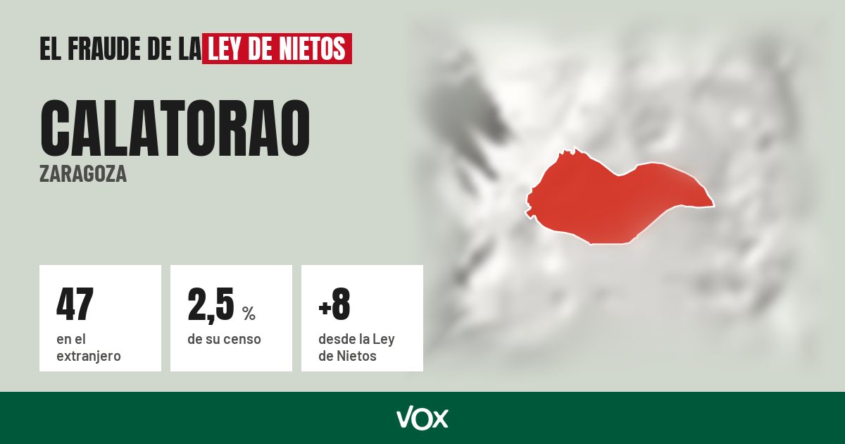 Calatorao (Zaragoza): 47 electores en el extranjero, el 2,5 % de su censo