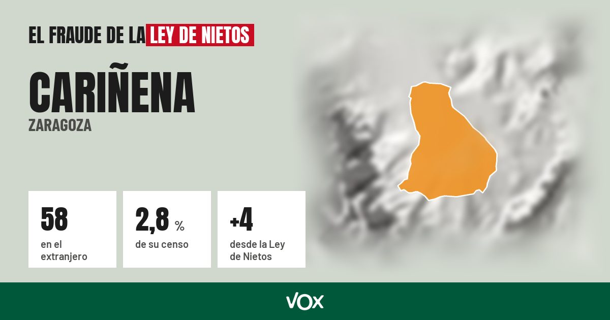 Cariñena (Zaragoza): 58 electores en el extranjero, el 2,8 % de su censo