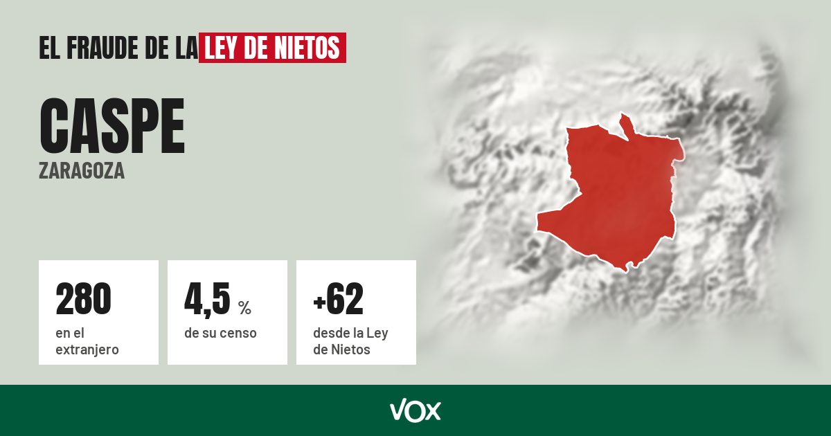Caspe (Zaragoza): 280 electores en el extranjero, el 4,5 % de su censo