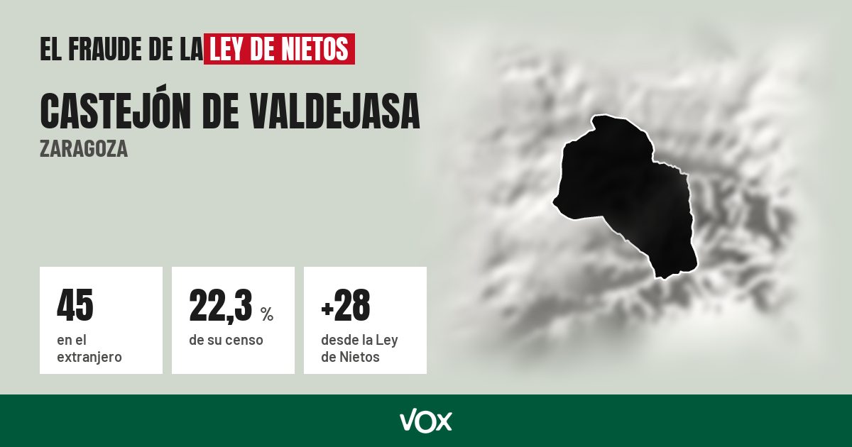 Castejón de Valdejasa (Zaragoza): 45 electores en el extranjero, el 22,3 % de su censo