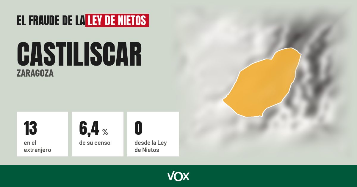Castiliscar (Zaragoza): 13 electores en el extranjero, el 6,4 % de su censo