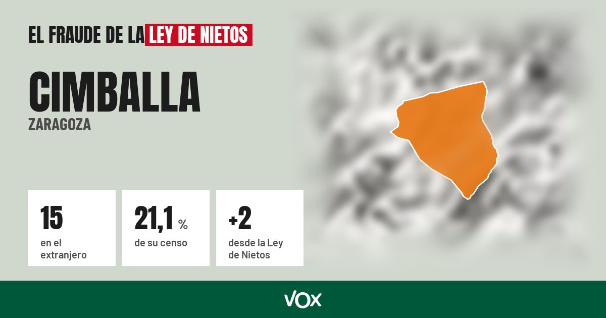 Cimballa (Zaragoza): 15 electores en el extranjero, el 21,1 % de su censo
