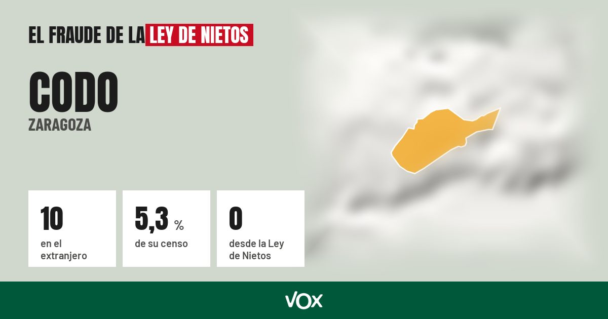 Codo (Zaragoza): 10 electores en el extranjero, el 5,3 % de su censo