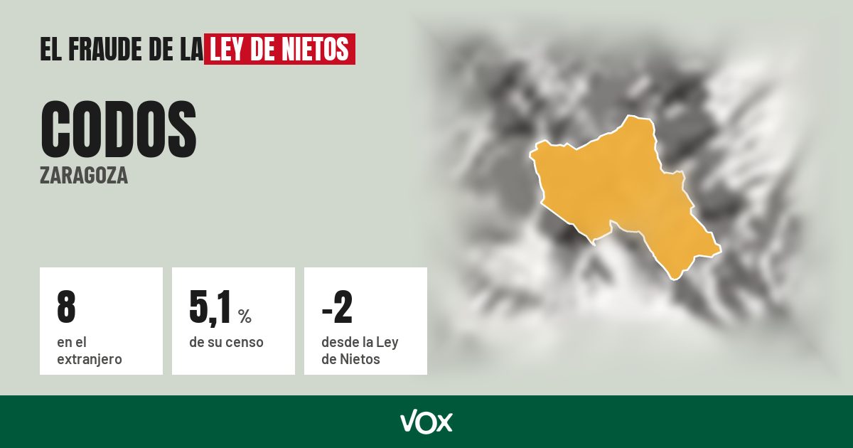 Codos (Zaragoza): 8 electores en el extranjero, el 5,1 % de su censo