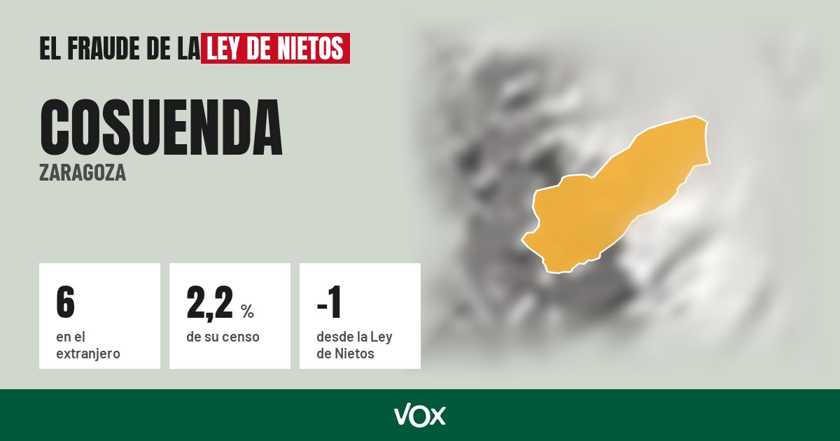 Cosuenda (Zaragoza): 6 electores en el extranjero, el 2,2 % de su censo