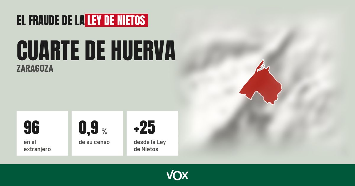 Cuarte de Huerva (Zaragoza): 96 electores en el extranjero, el 0,9 % de su censo