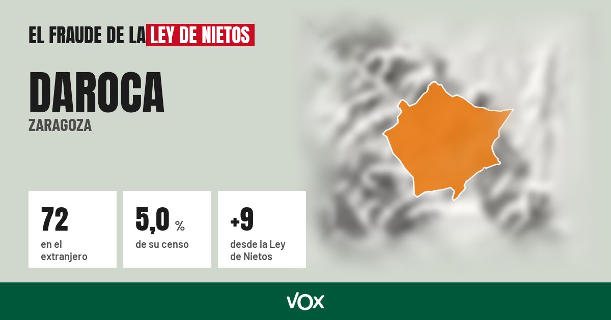 Daroca (Zaragoza): 72 electores en el extranjero, el 5,0 % de su censo