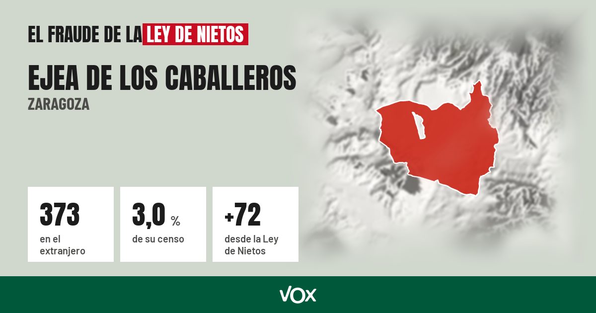 Ejea de los Caballeros (Zaragoza): 373 electores en el extranjero, el 3,0 % de su censo