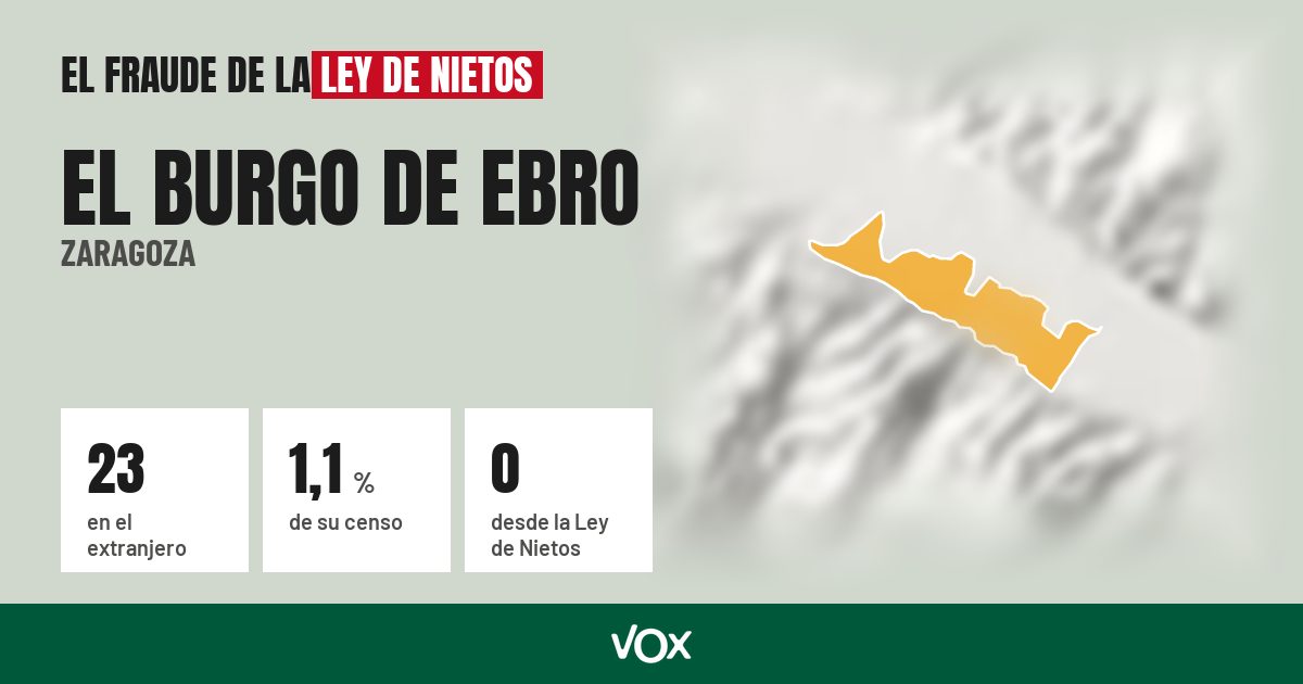 El Burgo de Ebro (Zaragoza): 23 electores en el extranjero, el 1,1 % de su censo