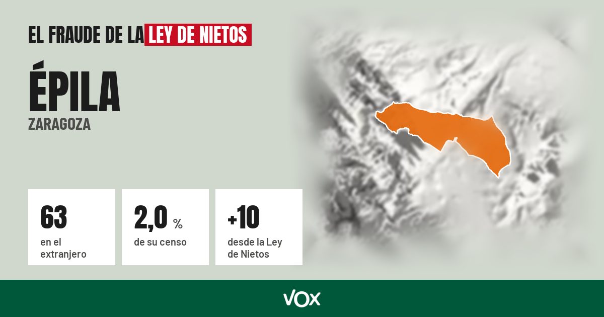 Épila (Zaragoza): 63 electores en el extranjero, el 2,0 % de su censo