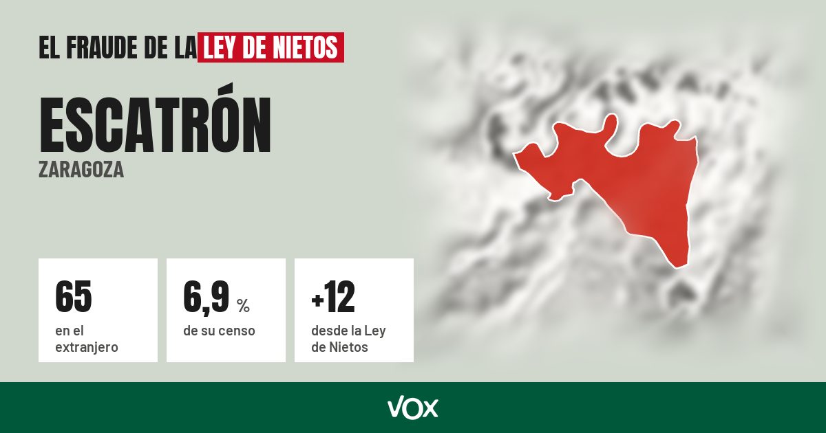 Escatrón (Zaragoza): 65 electores en el extranjero, el 6,9 % de su censo