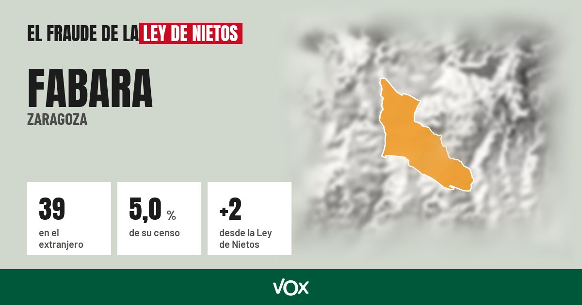 Fabara (Zaragoza): 39 electores en el extranjero, el 5,0 % de su censo