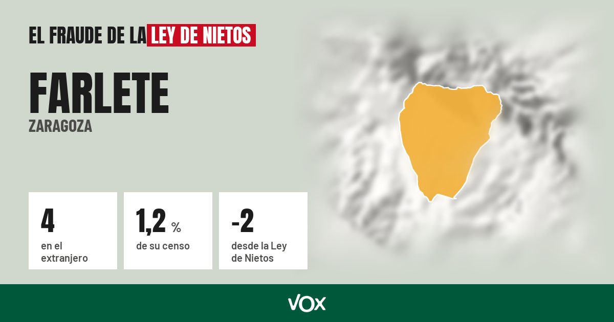 Farlete (Zaragoza): 4 electores en el extranjero, el 1,2 % de su censo