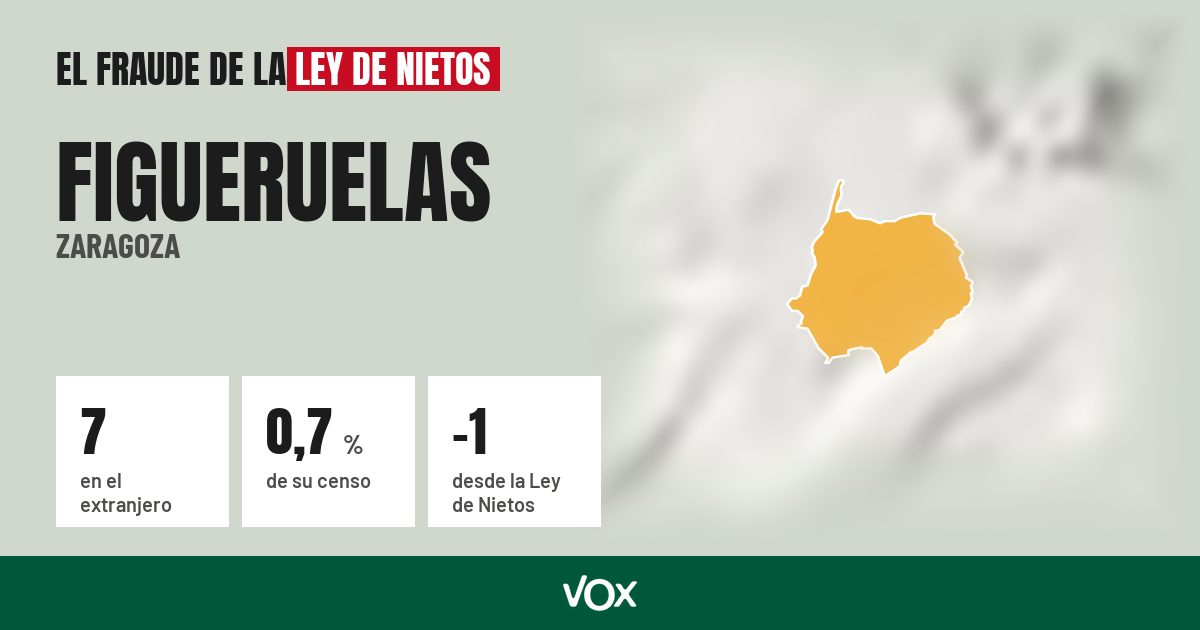 Figueruelas (Zaragoza): 7 electores en el extranjero, el 0,7 % de su censo
