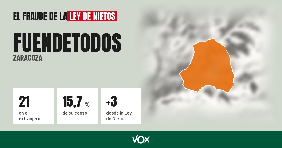 Fuendetodos (Zaragoza): 21 electores en el extranjero, el 15,7 % de su censo