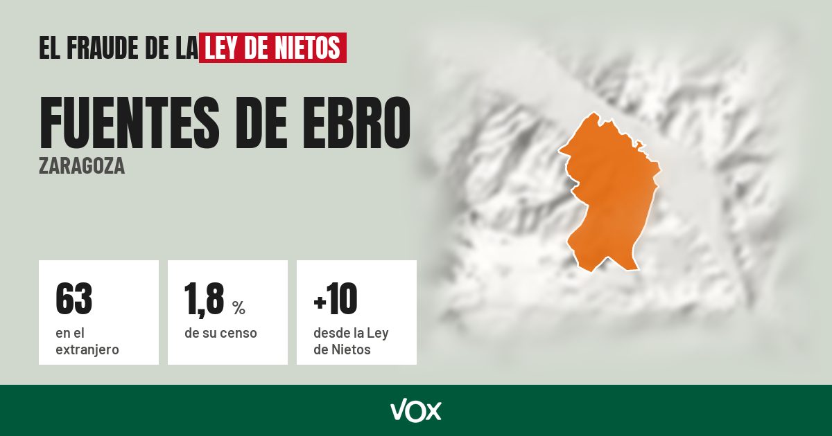 Fuentes de Ebro (Zaragoza): 63 electores en el extranjero, el 1,8 % de su censo
