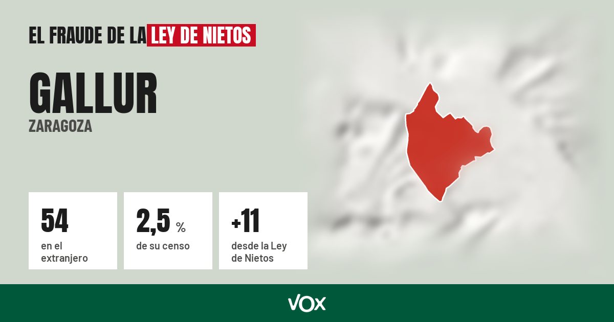 Gallur (Zaragoza): 54 electores en el extranjero, el 2,5 % de su censo