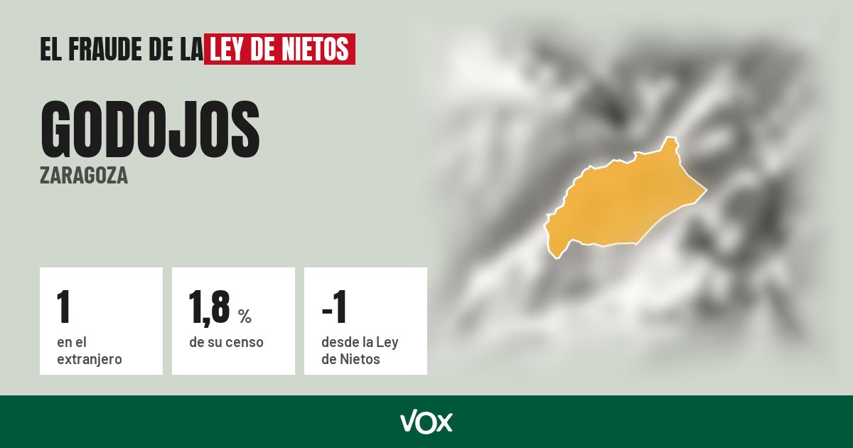 Godojos (Zaragoza): 1 electores en el extranjero, el 1,8 % de su censo