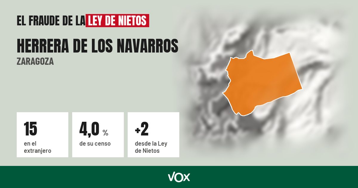 Herrera de los Navarros (Zaragoza): 15 electores en el extranjero, el 4,0 % de su censo