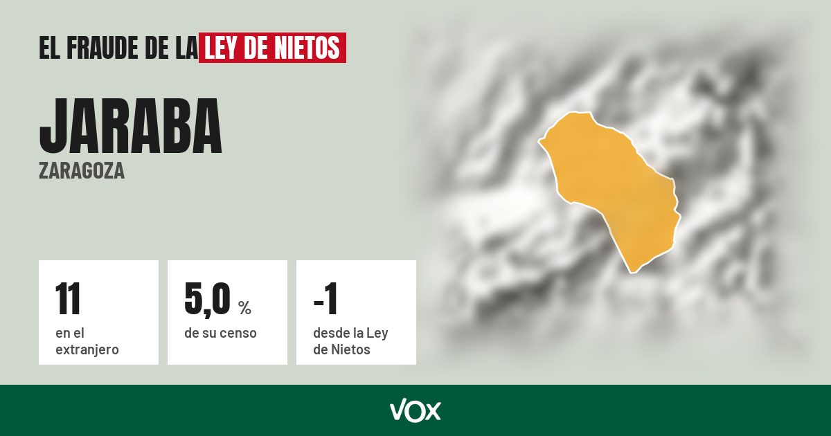 Jaraba (Zaragoza): 11 electores en el extranjero, el 5,0 % de su censo