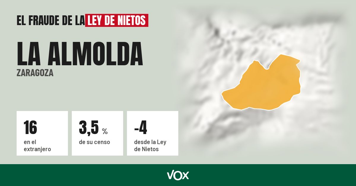 La Almolda (Zaragoza): 16 electores en el extranjero, el 3,5 % de su censo