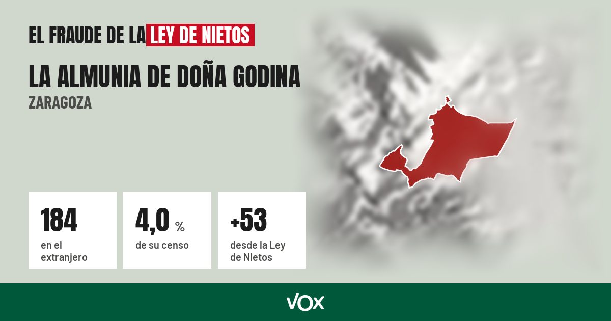 La Almunia de Doña Godina (Zaragoza): 184 electores en el extranjero, el 4,0 % de su censo