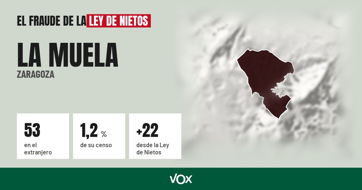 La Muela (Zaragoza): 53 electores en el extranjero, el 1,2 % de su censo
