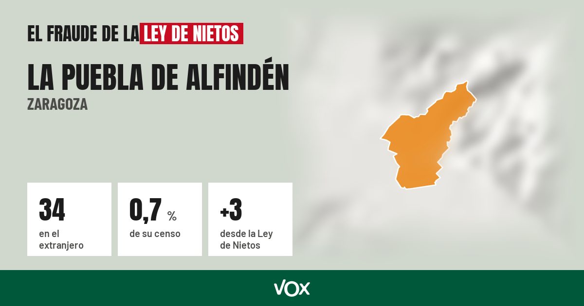 La Puebla de Alfindén (Zaragoza): 34 electores en el extranjero, el 0,7 % de su censo
