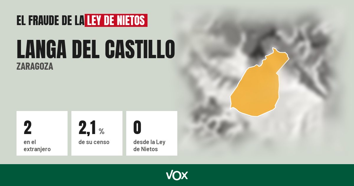 Langa del Castillo (Zaragoza): 2 electores en el extranjero, el 2,1 % de su censo