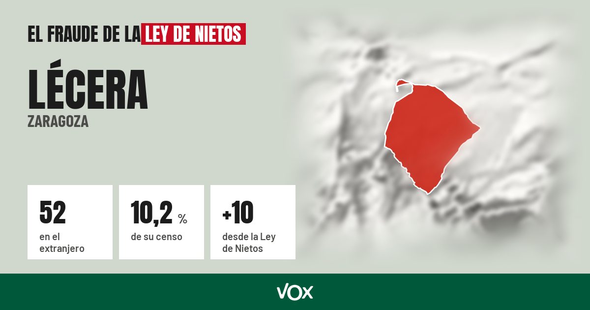 Lécera (Zaragoza): 52 electores en el extranjero, el 10,2 % de su censo