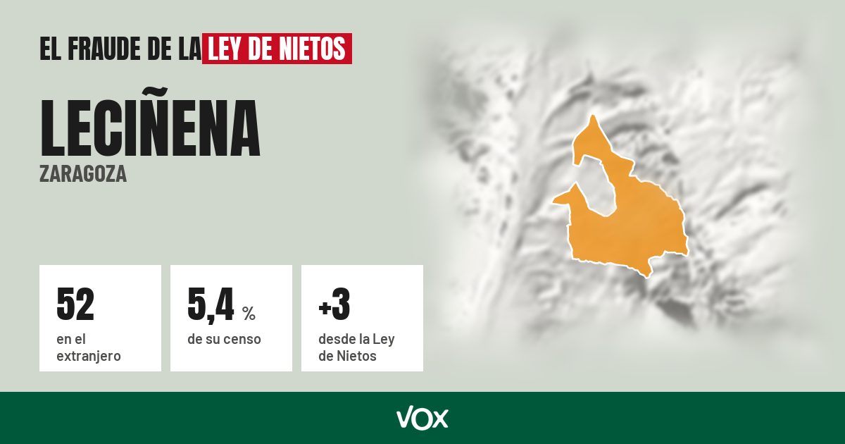 Leciñena (Zaragoza): 52 electores en el extranjero, el 5,4 % de su censo