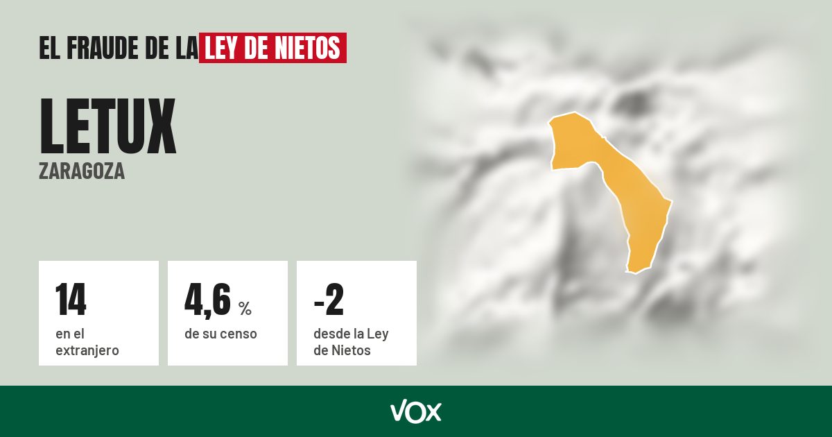 Letux (Zaragoza): 14 electores en el extranjero, el 4,6 % de su censo