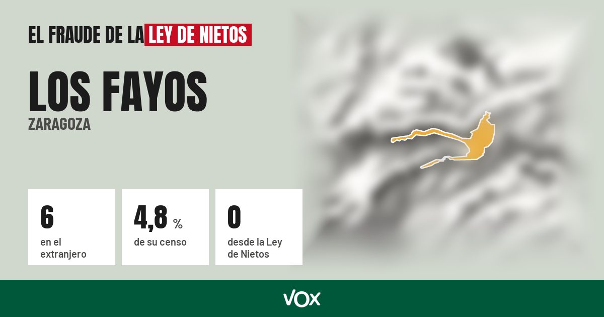 Los Fayos (Zaragoza): 6 electores en el extranjero, el 4,8 % de su censo