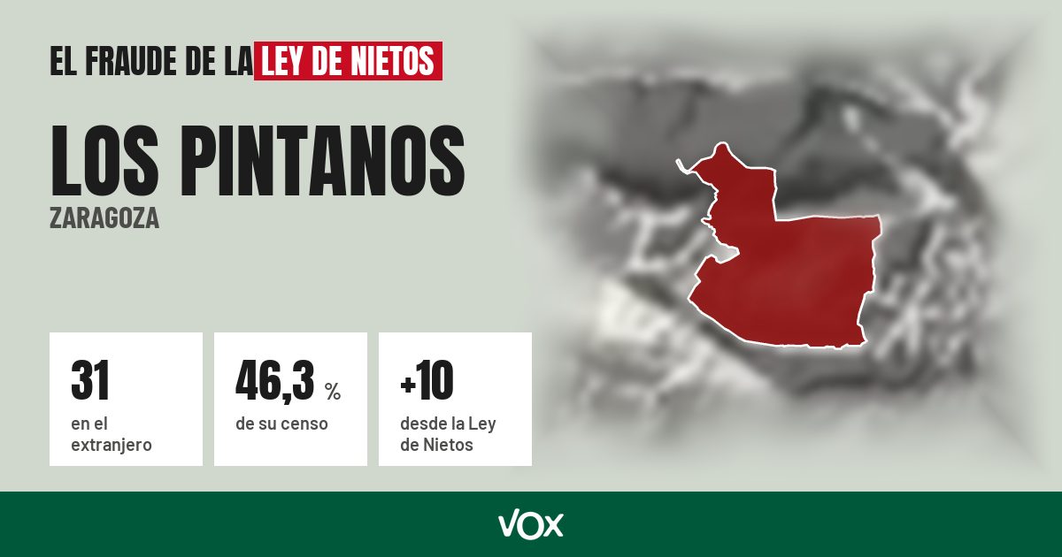 Los Pintanos (Zaragoza): 31 electores en el extranjero, el 46,3 % de su censo