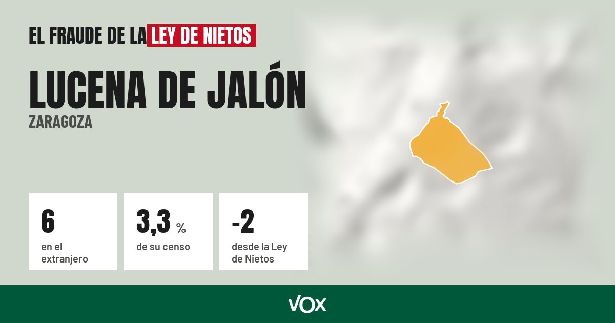 Lucena de Jalón (Zaragoza): 6 electores en el extranjero, el 3,3 % de su censo