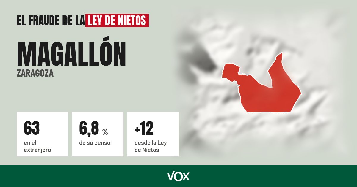 Magallón (Zaragoza): 63 electores en el extranjero, el 6,8 % de su censo
