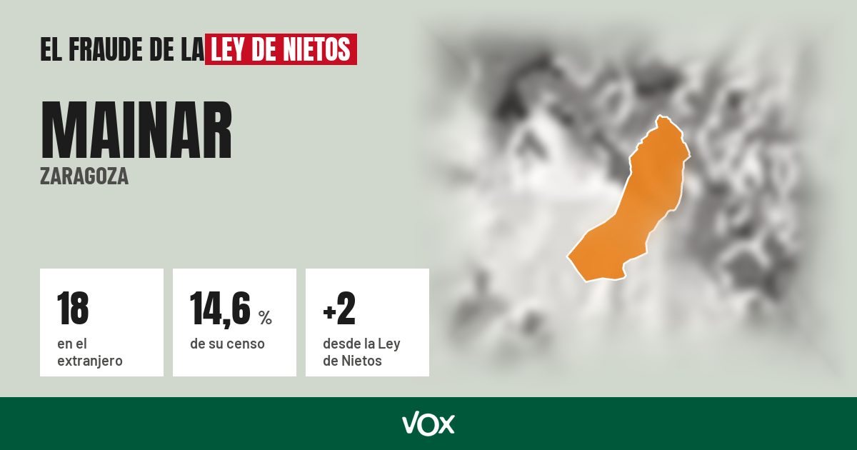 Mainar (Zaragoza): 18 electores en el extranjero, el 14,6 % de su censo