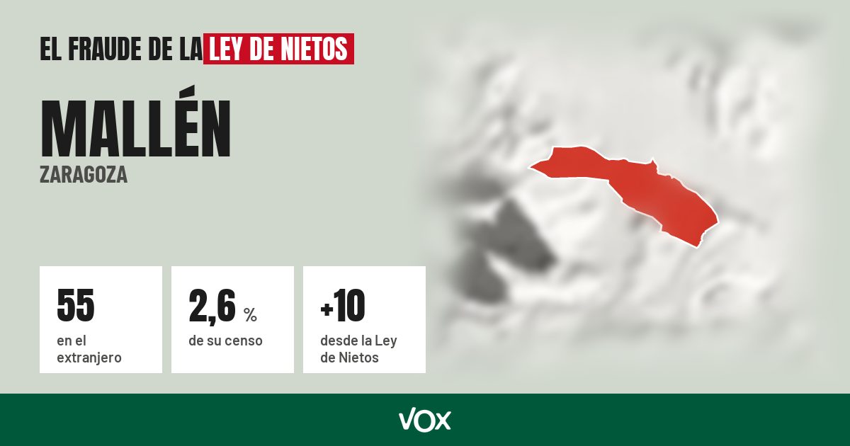Mallén (Zaragoza): 55 electores en el extranjero, el 2,6 % de su censo