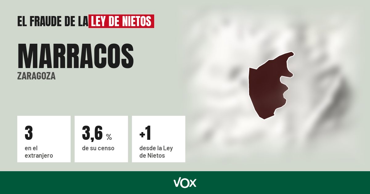 Marracos (Zaragoza): 3 electores en el extranjero, el 3,6 % de su censo