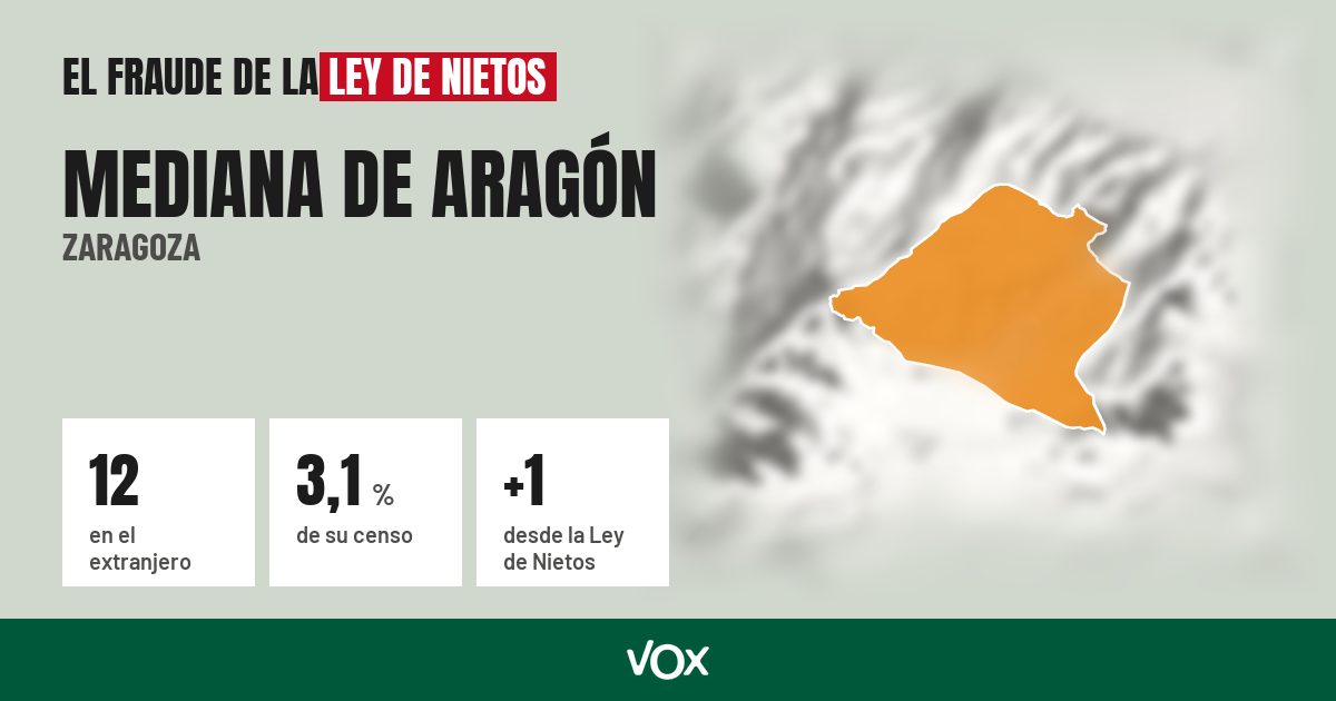 Mediana de Aragón (Zaragoza): 12 electores en el extranjero, el 3,1 % de su censo