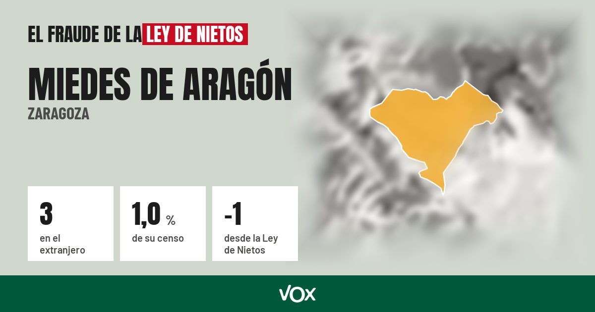 Miedes de Aragón (Zaragoza): 3 electores en el extranjero, el 1,0 % de su censo